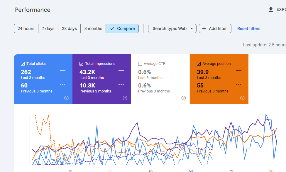 3 Month Comparison of SEO Growth in Harlingen Local Business, It HUGE!