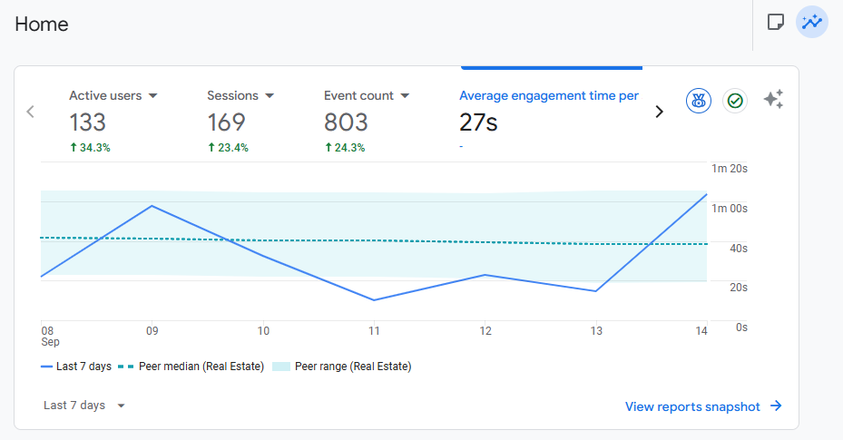 Active users per week after Implementing Proper SEO in Harlingen Local Businesses